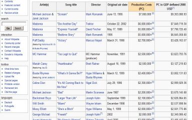 most expensive music videos